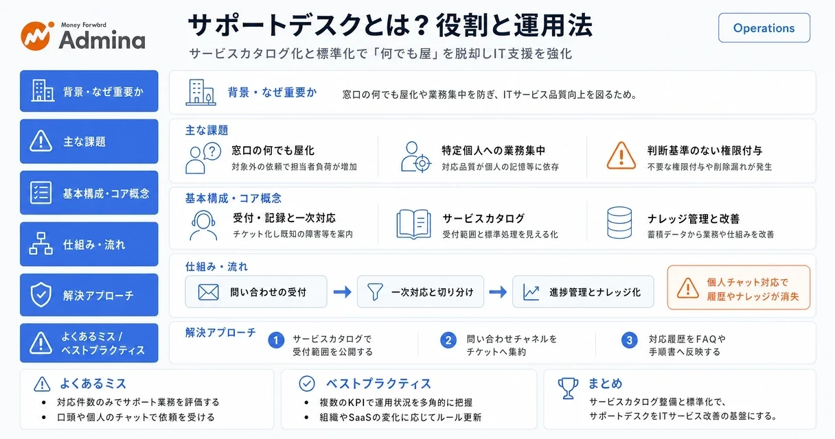 サポートデスクの役割やヘルプデスクとの違い、受付範囲の明確化から業務標準化、KPI分析までの運用ポイントを解説したインフォグラフィック。