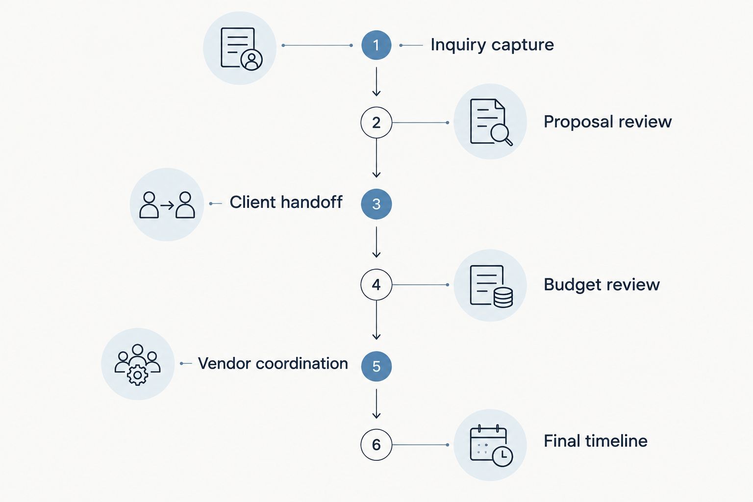 Workflow test from inquiry capture through proposal, client handoff, budget, vendors, and final timeline