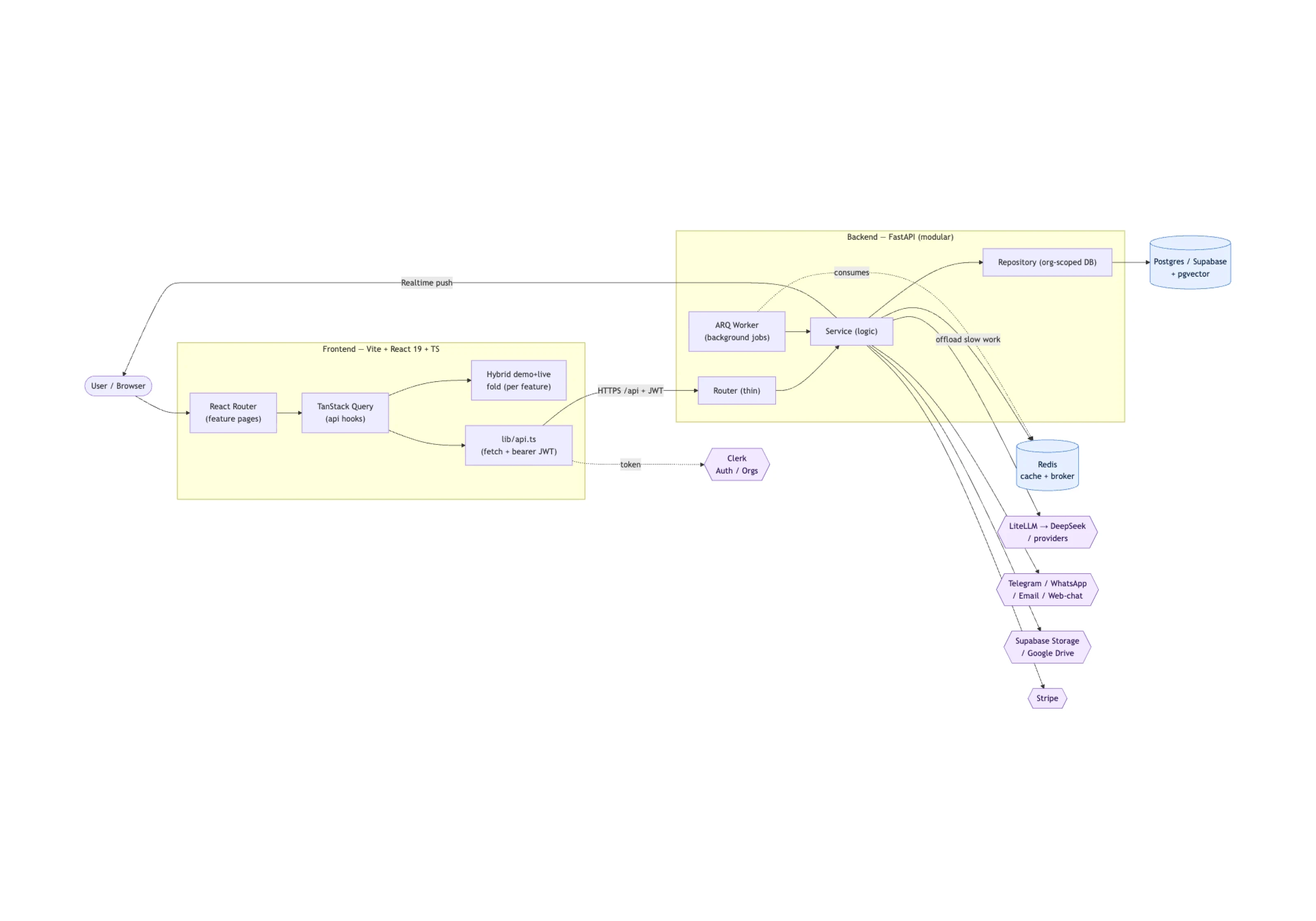 Some - CRM Platform