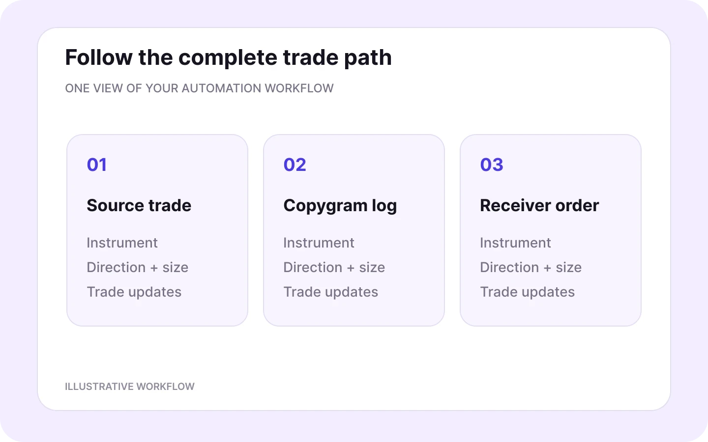 Trade monitoring follows the source trade through the Copygram activity log to the receiver order.