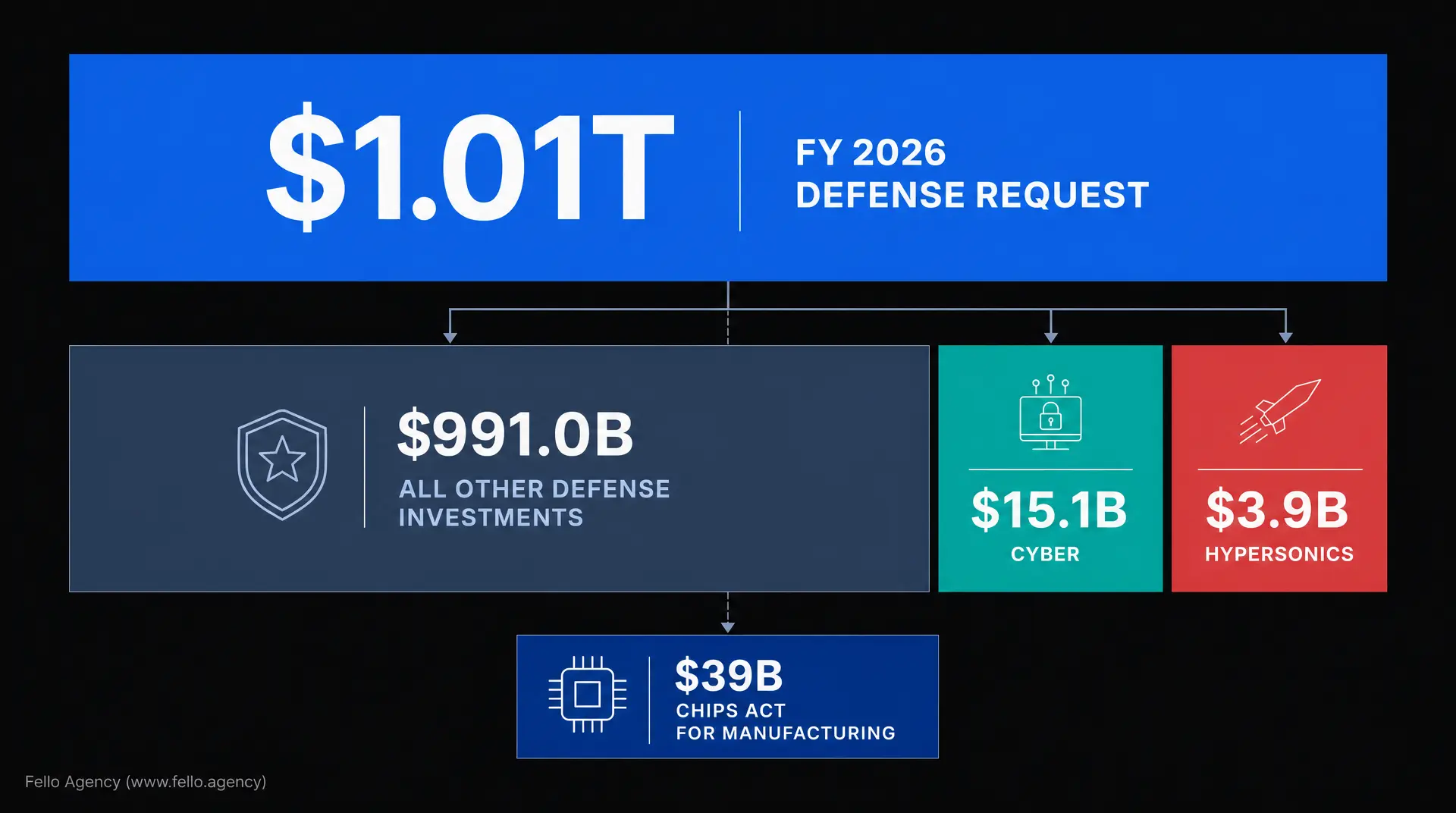 Blue FY 2026 DEFENSE REQUEST graphic shows $1.01T total, broken into $991.0B ALL OTHER DEFENSE INVESTMENTS, $15.1B CYBER, $3.9B HYPERSONICS, and $39B CHIPS ACT FOR MANUFACTURING, aligned with marketing for government contractors.