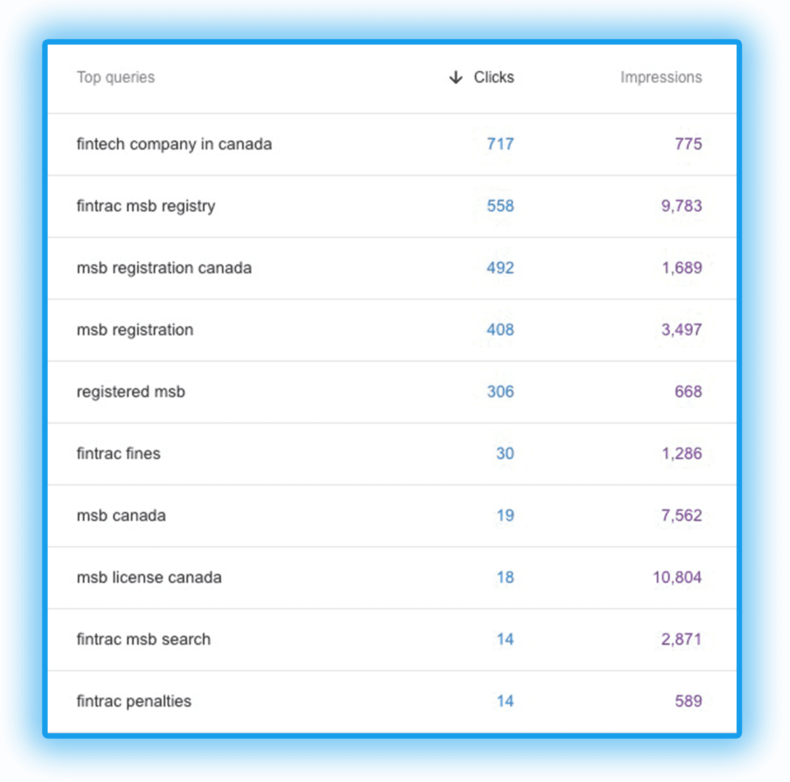 Organic Keyword Positions Renno Co Case Study