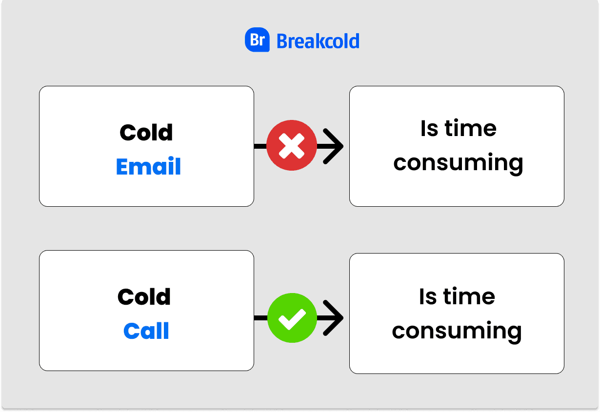 Cold email vs Cold Call Time Consuming | Breakcold