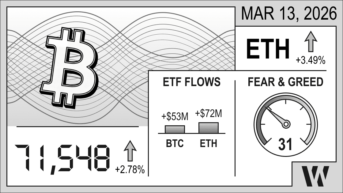 Mar 13, 2026 crypto snapshot – Bitcoin at 71,548 (+2.78%), Ethereum up +3.49%; ETF flows positive: BTC +$53M, ETH +$72M; Fear & Greed Index 31.