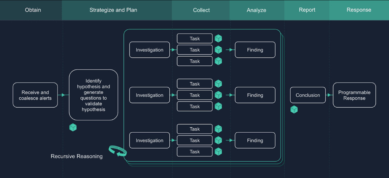 Recursive AI investigation workflow from alert intake through hypotheses, parallel evidence collection, conclusions, and response.
