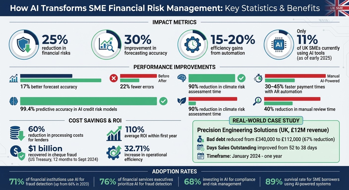 AI Financial Risk Management Impact: Key Statistics for SMEs