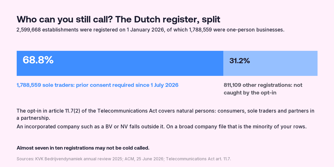 Bar chart of the Dutch Business Register on 1 January 2026: of 2,599,668 establishments, 1,788,559 are one-person businesses, 68.8%, which since 1 July 2026 may only be called with prior consent. The other 811,109 registrations, 31.2%, are not caught by the opt-in.