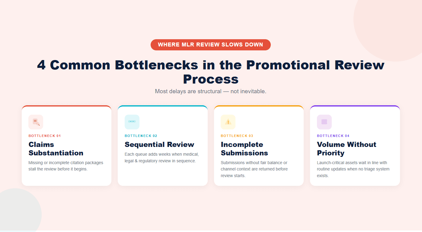 Infographic illustrating four common bottlenecks in the promotional review process: claims substantiation delays, sequential review structure, incomplete submissions, and volume without prioritization.