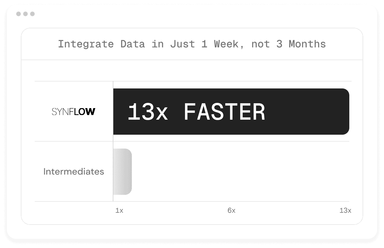 Bar chart comparing traditional intermediary-based data integration (1x speed) with SYNFLOW’s solution, which achieves 13x faster integration-reducing processing time from 3 months to just 1 week.