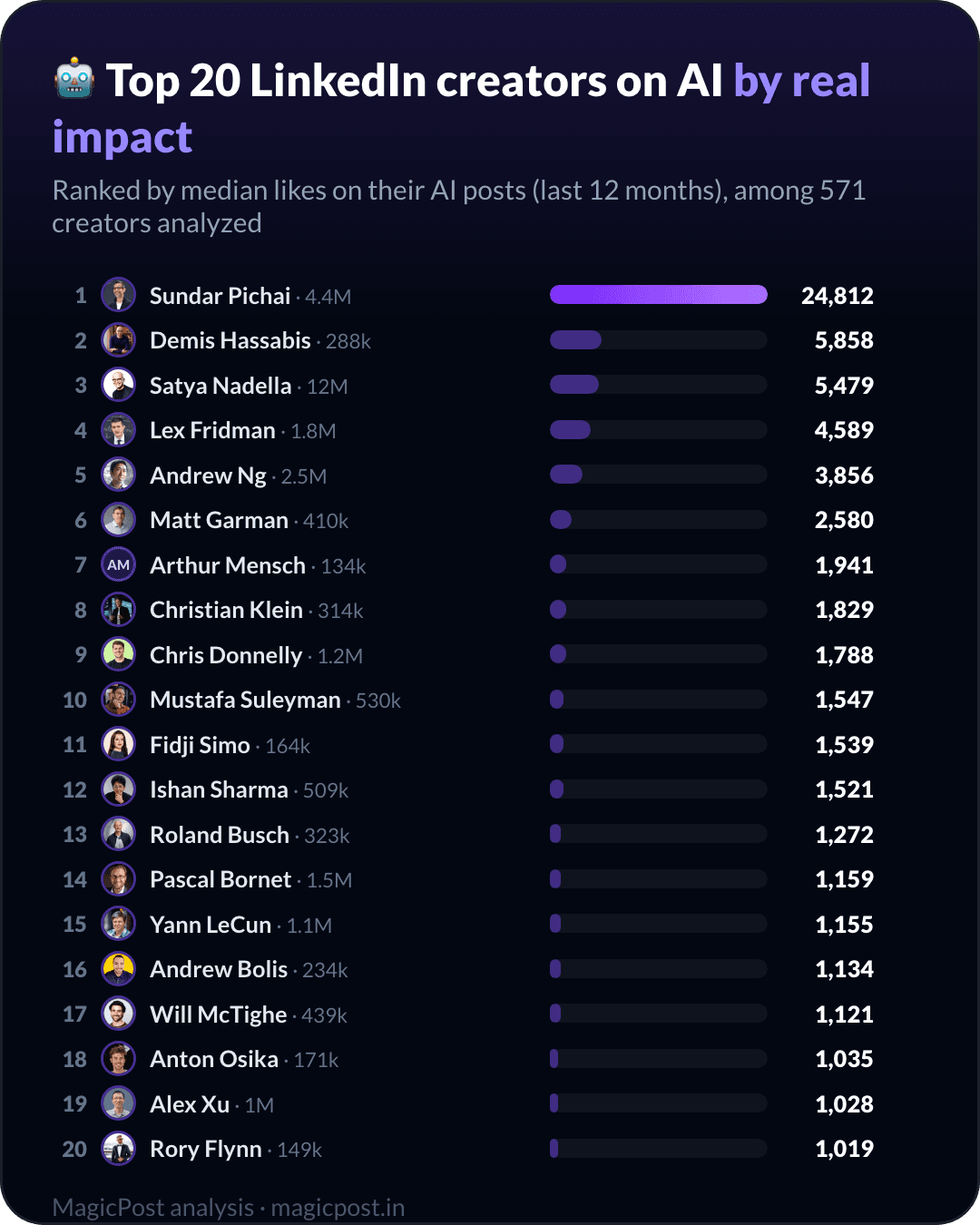 Top 20 LinkedIn creators on AI, ranked by real impact