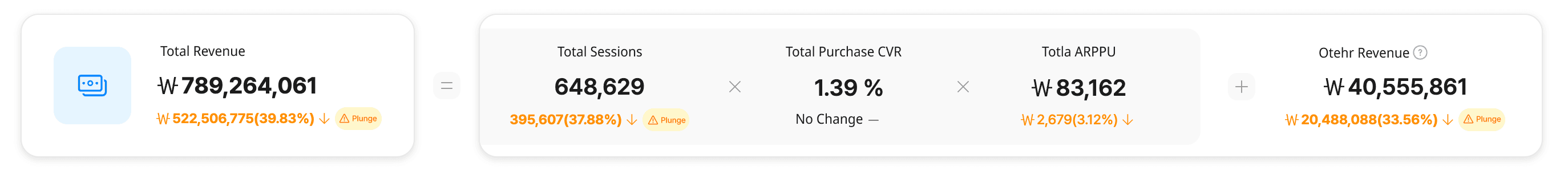 Screenshot of Datarize Core Metrics to analyze Ecommerce Sales Funnel