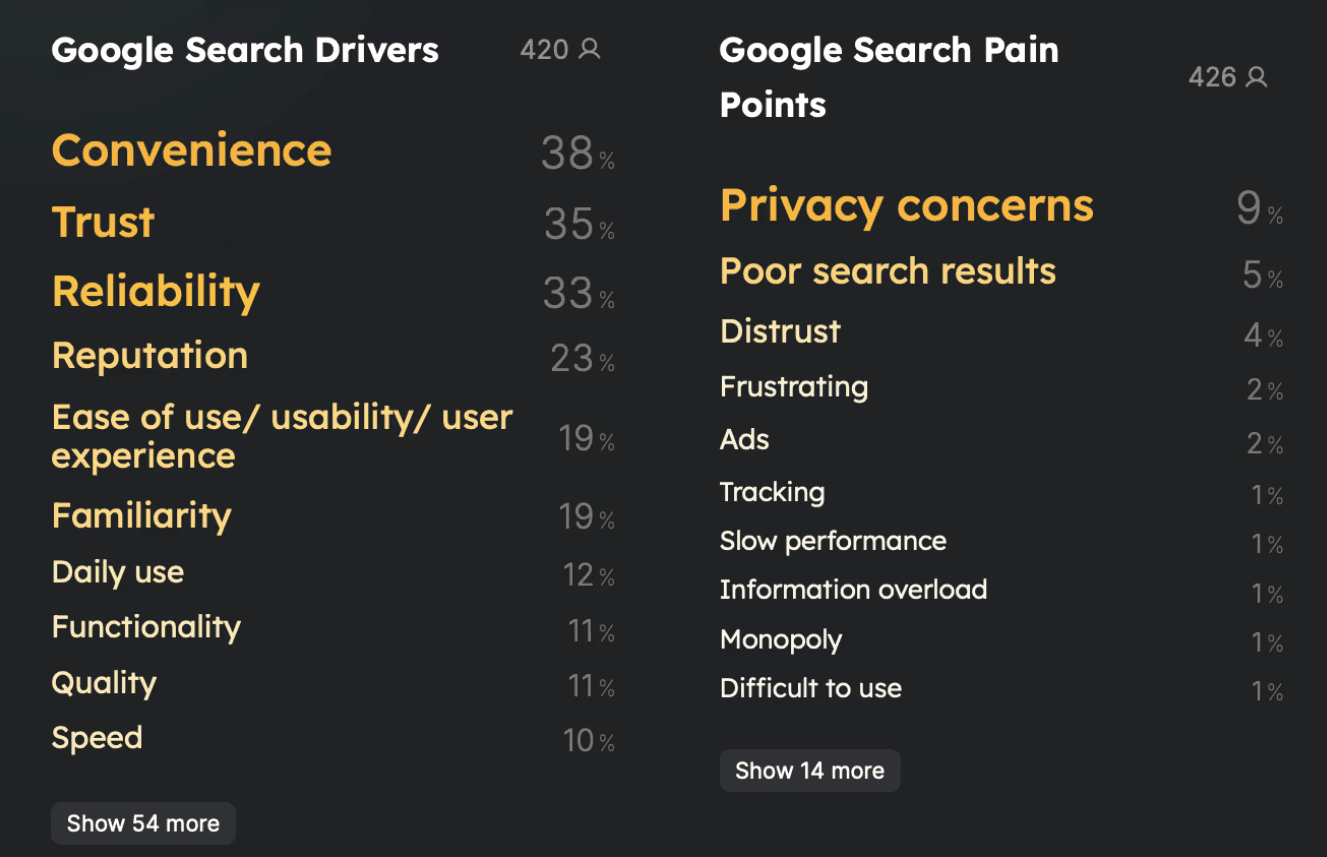 google search drivers and pain points broxAI