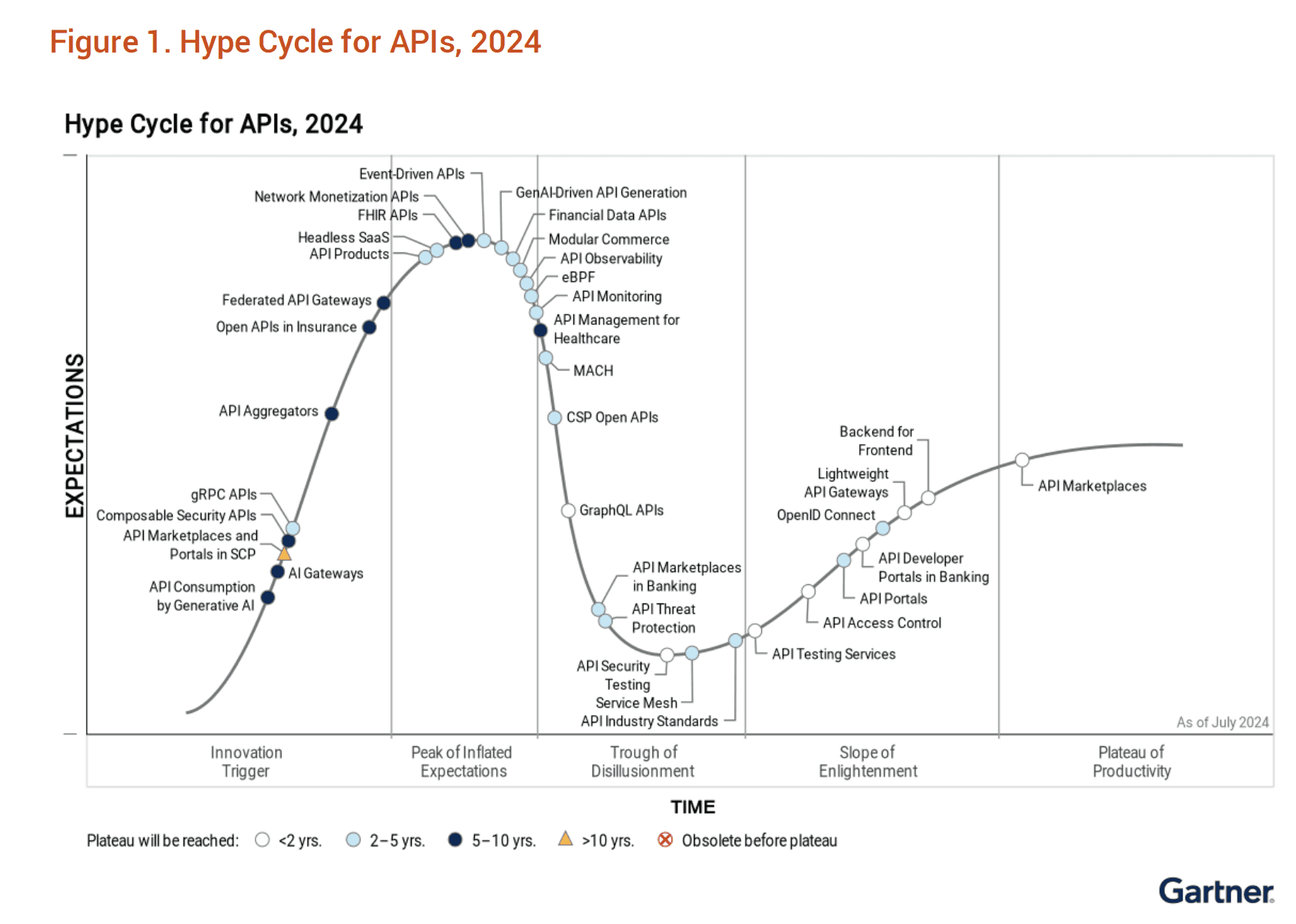 Gartner Hype Cycle for APIs