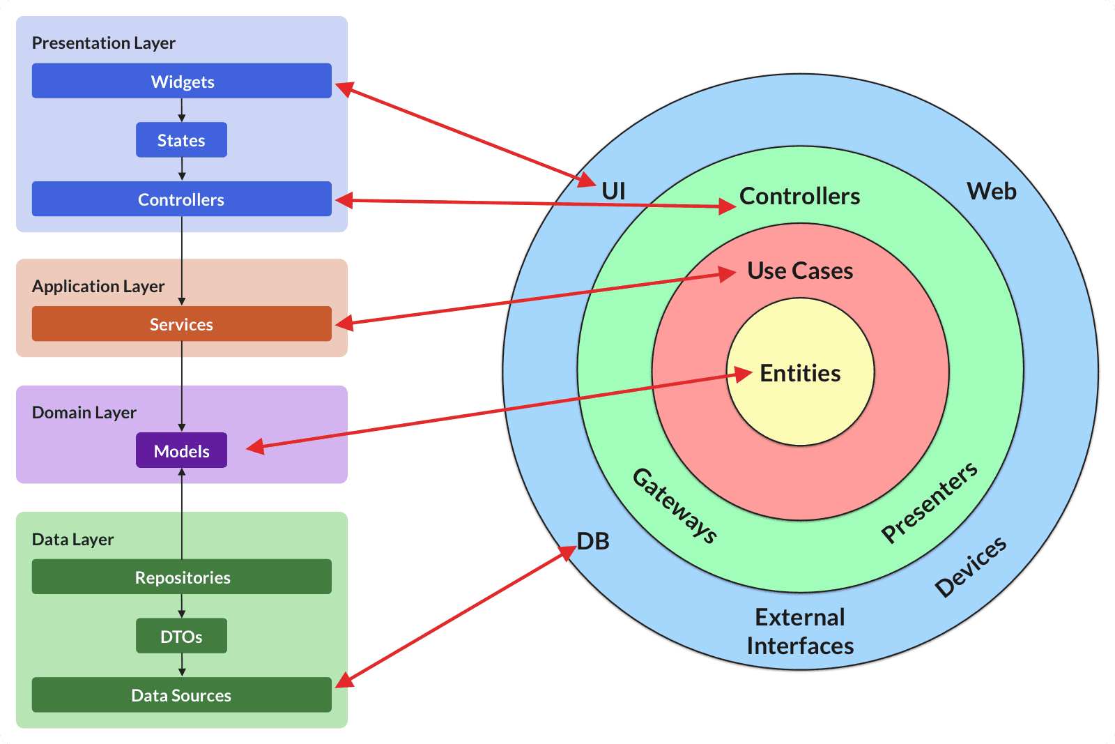 Illustration de Clean Architecture