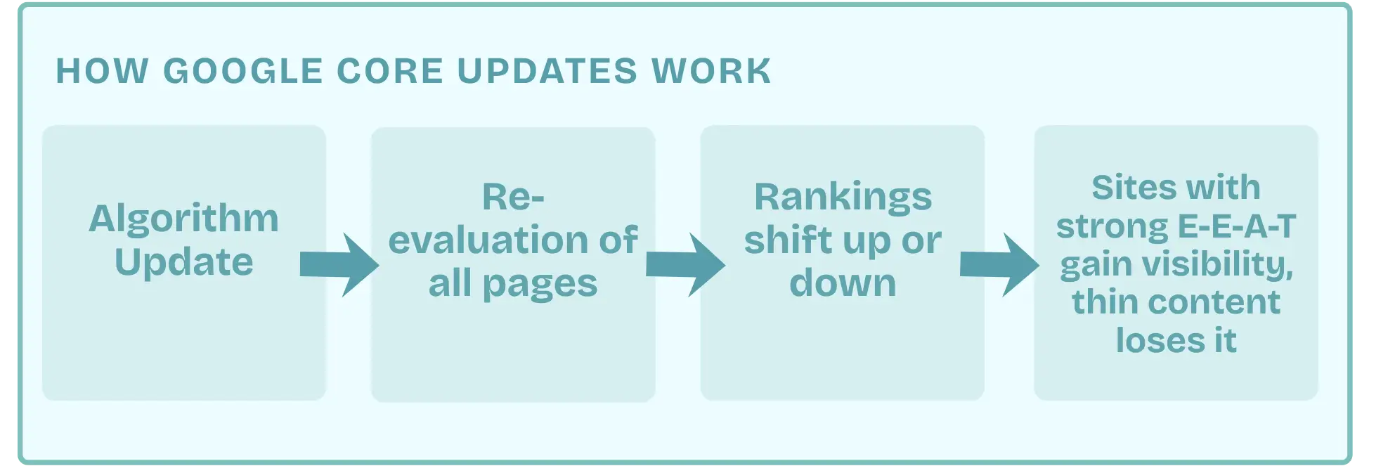 Flowchart showing how a Google core update works from algorithm change to rankings impact