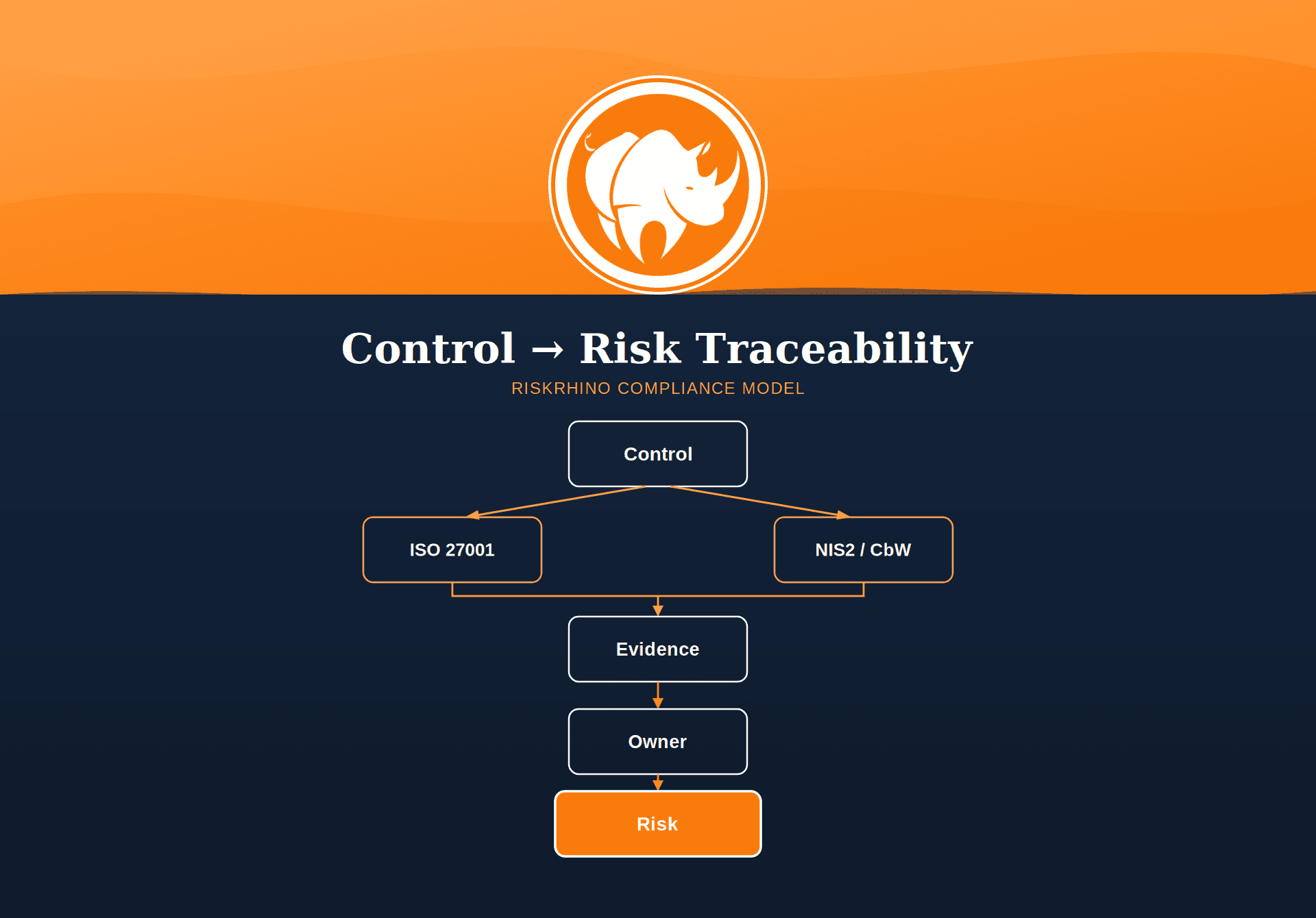 27001 and NIS2/CbW control-to-risk traceability diagram — Control, Evidence, Owner, Risk — RiskRhino GRC