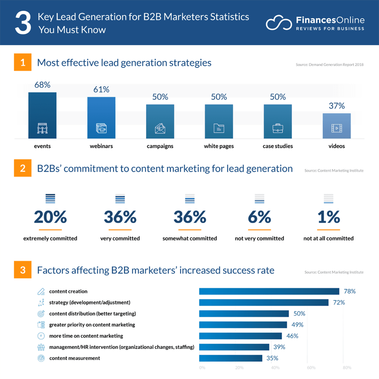 lead generation strategies for b2b marketers