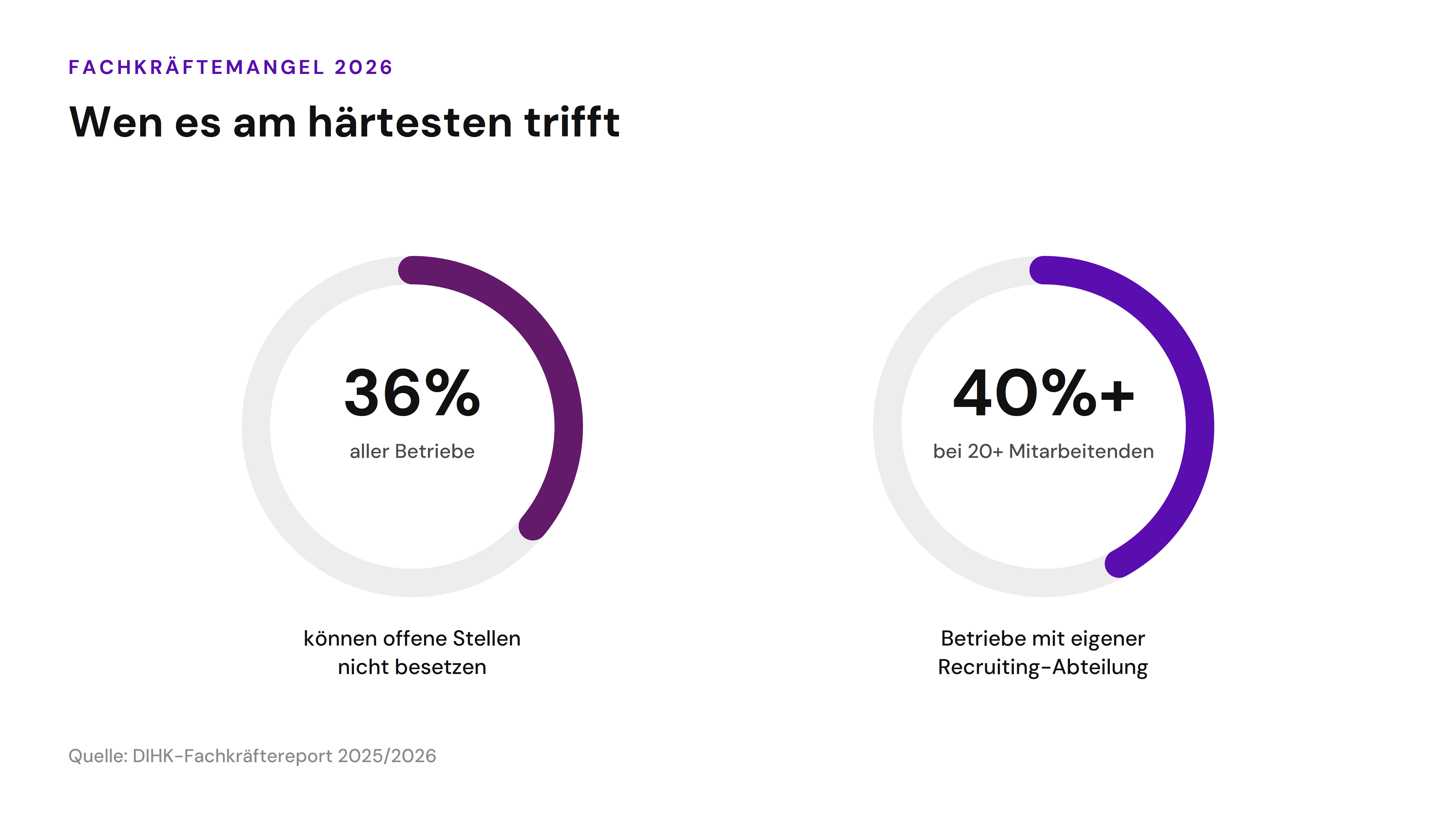 Vergleichsgrafik zum Fachkräftemangel: 36 Prozent aller Betriebe in Deutschland können offene Stellen nicht besetzen, bei Betrieben mit mehr als 20 Mitarbeitenden sind es über 40 Prozent.