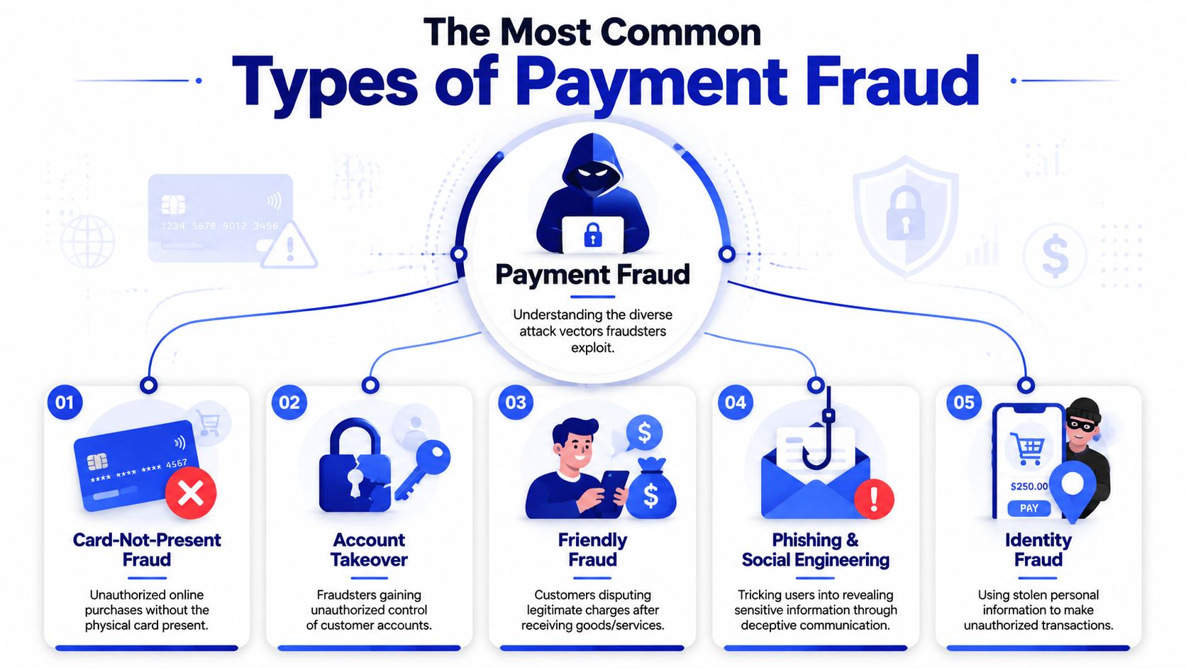 An infographic detailing five common types of payment fraud including card-not-present, account takeover, and identity fraud.