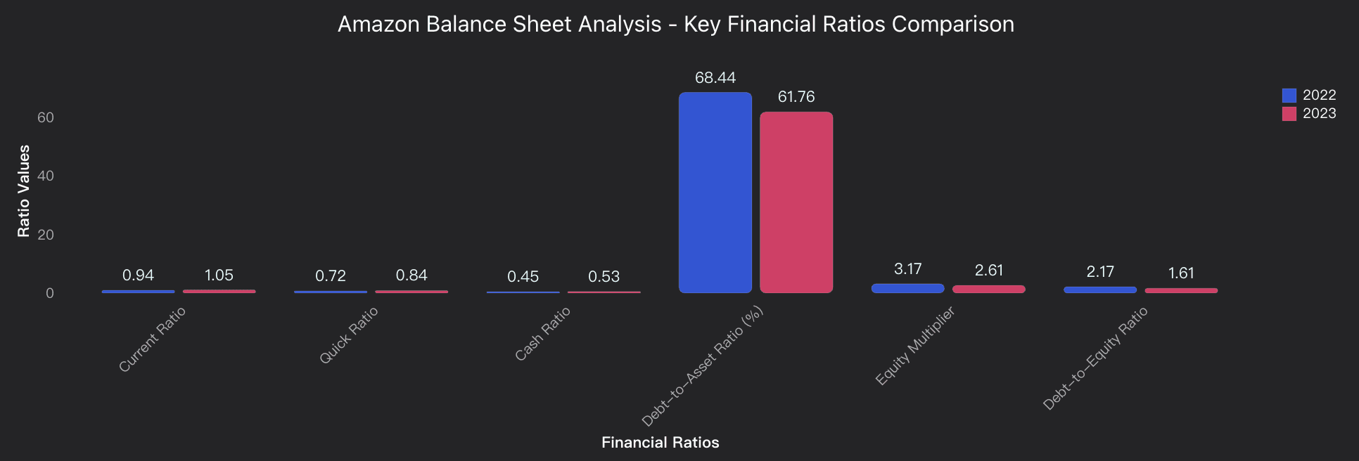 Amazon Balance Sheet Analysis - Key Financial Ratios Comparison
