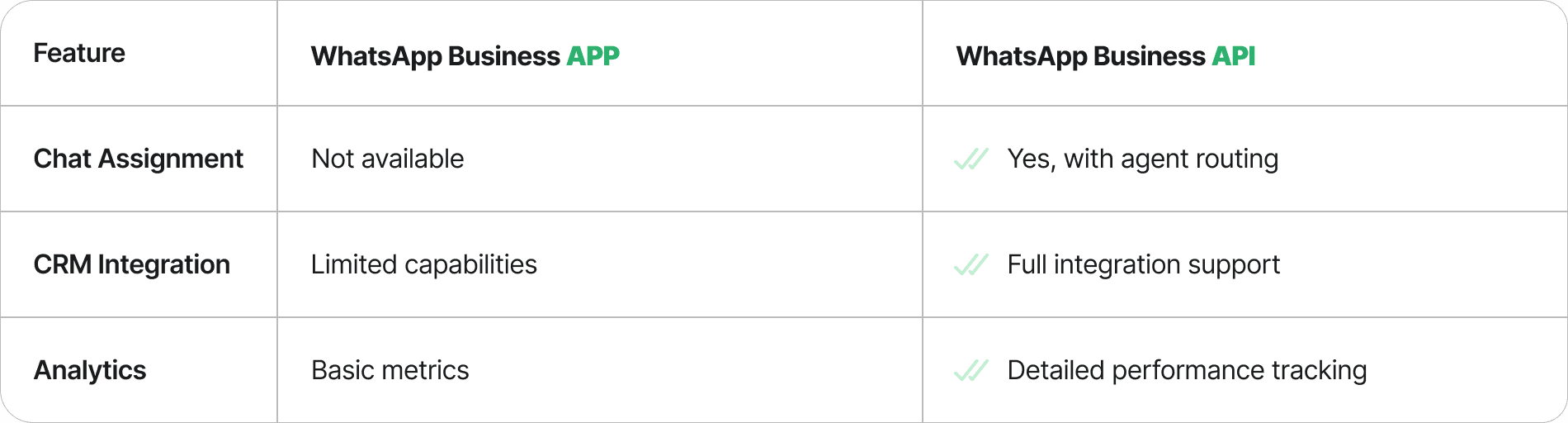 Comparison table: WhatsApp Business App (limited chat, CRM, analytics) vs. API (full features).