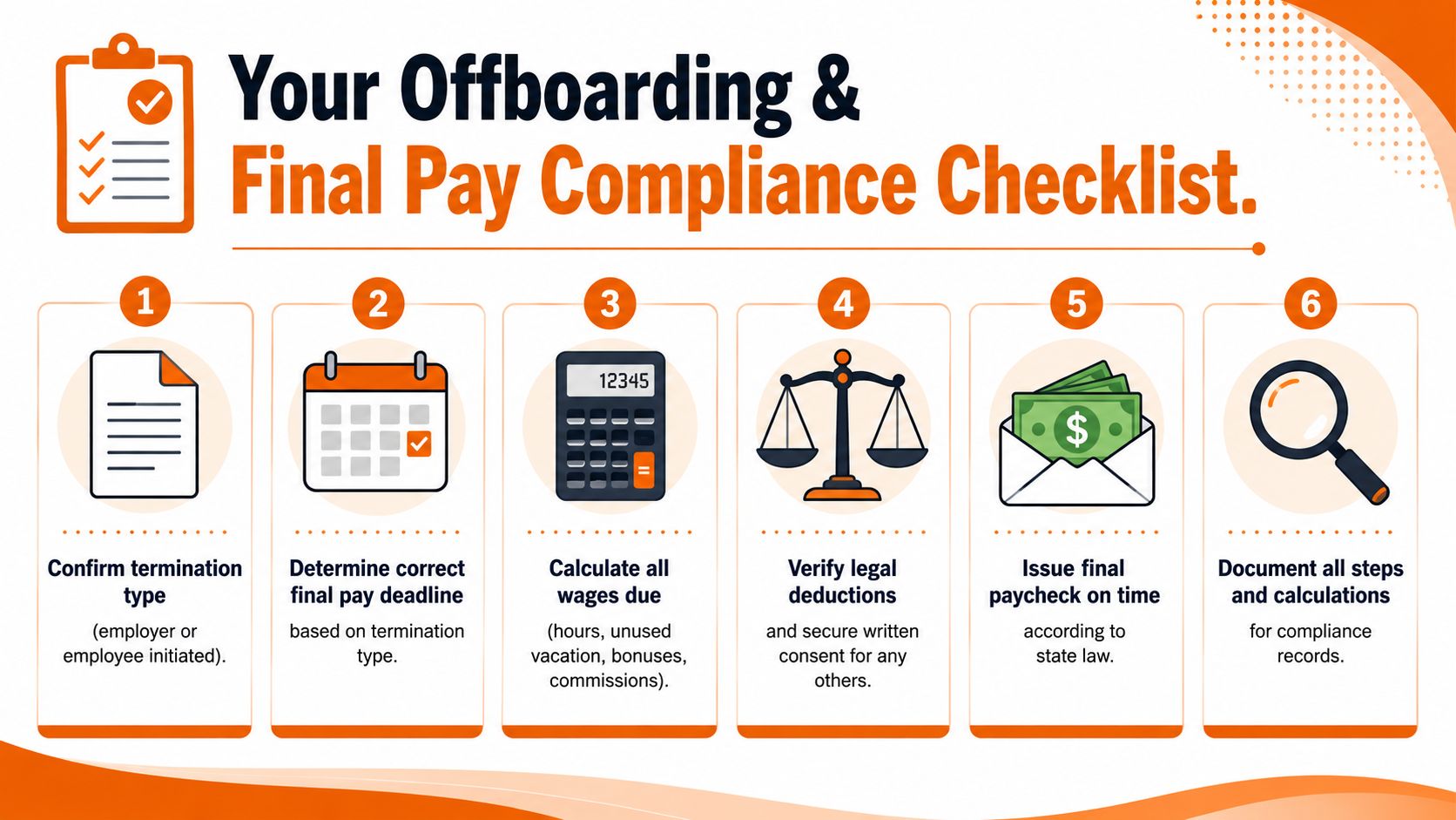 A six-step offboarding and final pay compliance checklist infographic for employers to ensure legal termination processes.