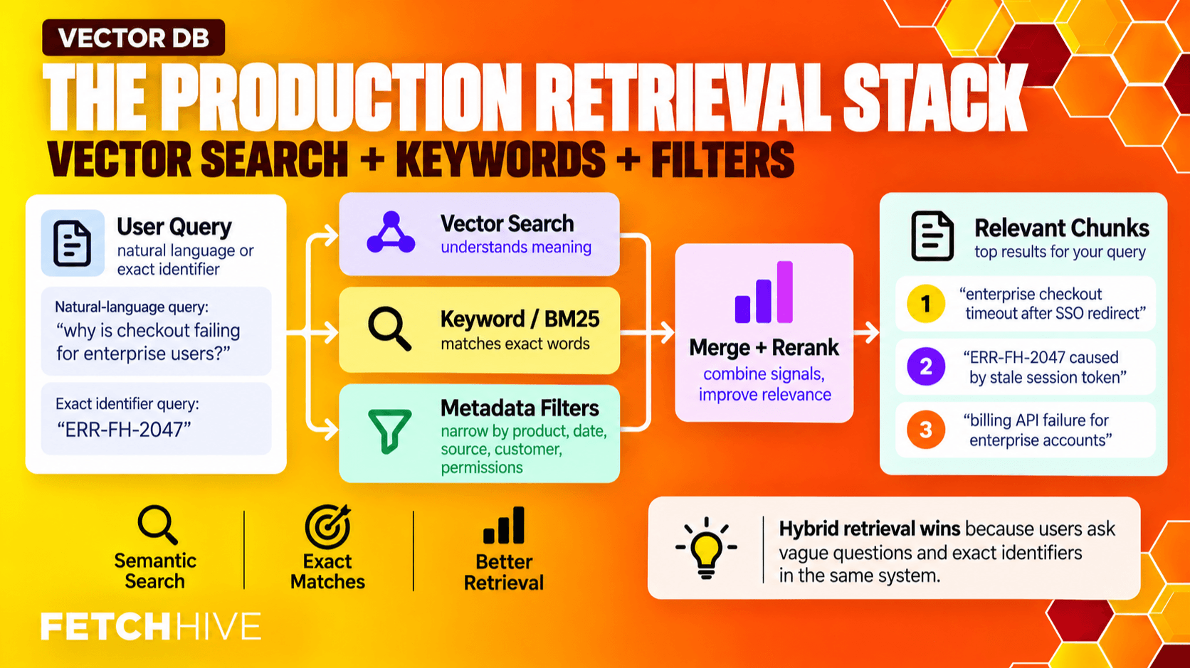 The Production Retrieval Stack