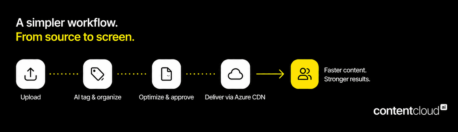 contentcloud DAM infographic showing automatic tagging, duplicate detection, version control, Azure CDN delivery, and fast platform setup.