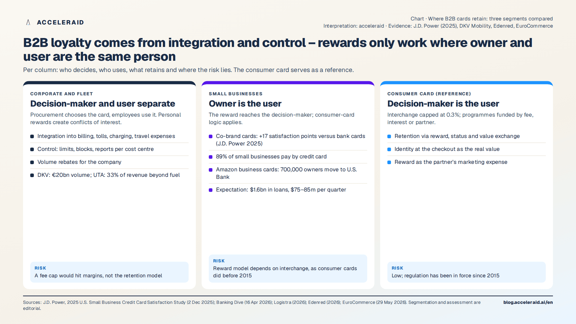 Chart: Where B2B cards retain – corporate, fleet and small business compared