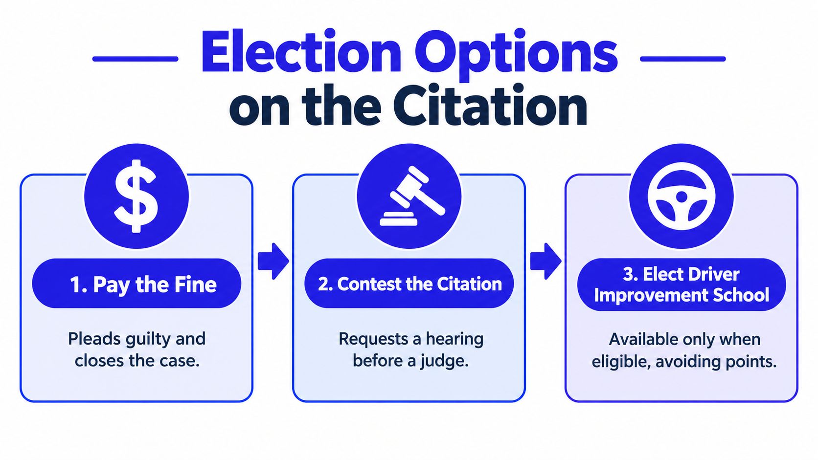 An infographic showing the three main options for handling a Florida uniform traffic citation: paying, contesting, or school.