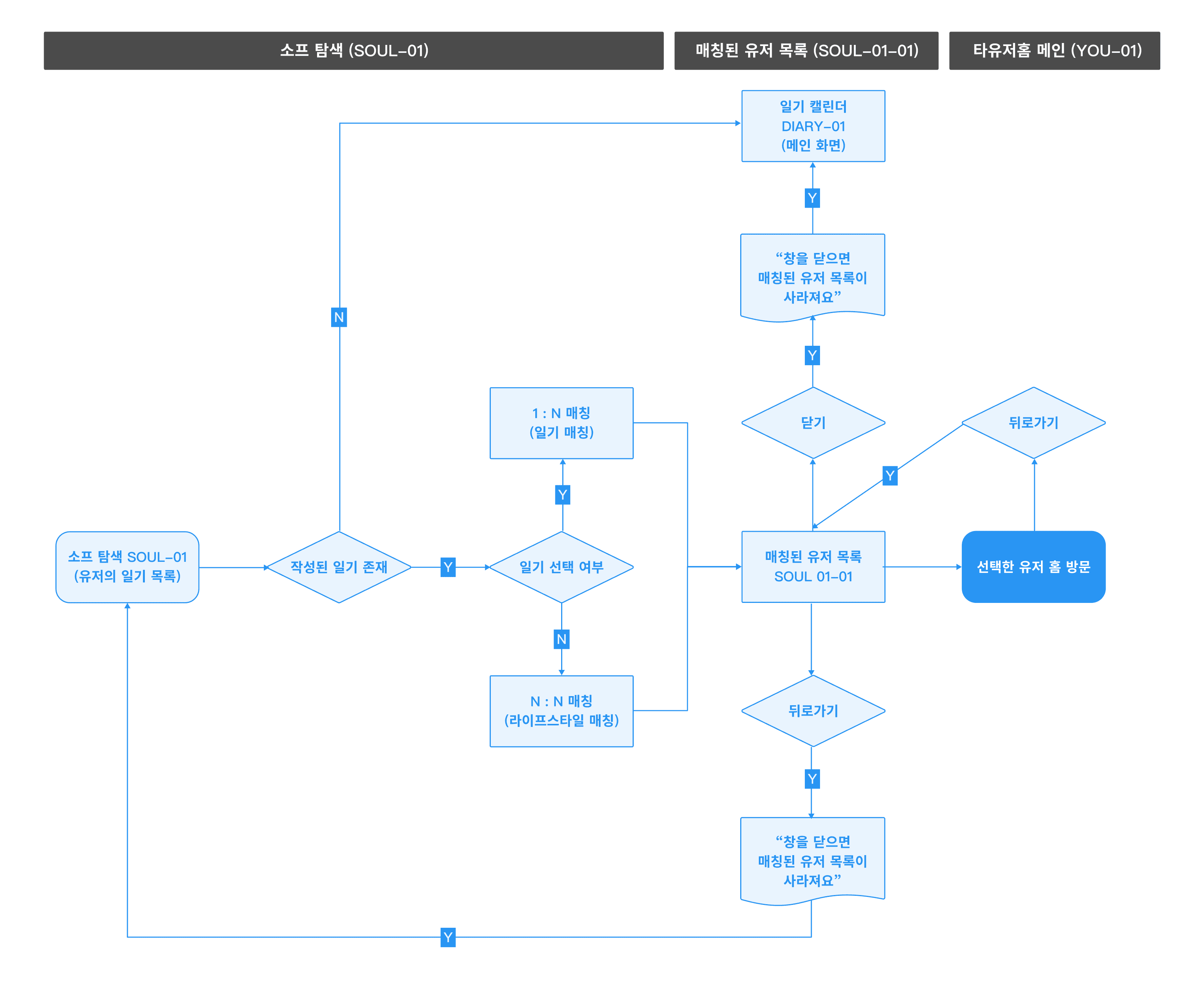 소프 앱 매칭 플로우