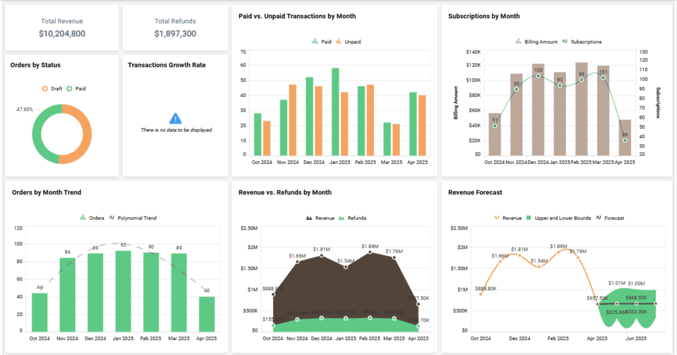 Sales revenue dashboard showing orders, subscriptions, refunds, and revenue forecasts