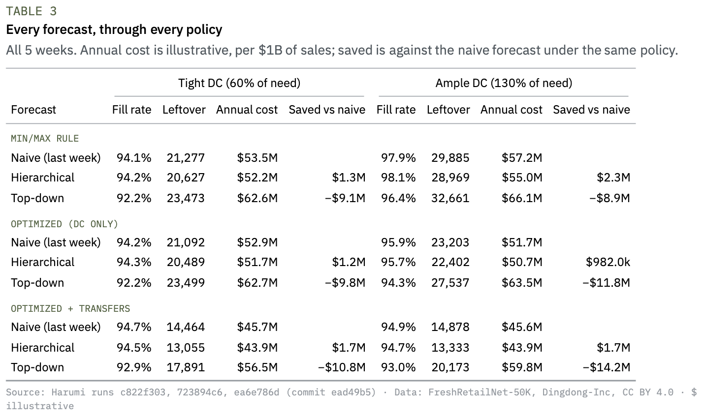 Table 3 — Every forecast through every policy