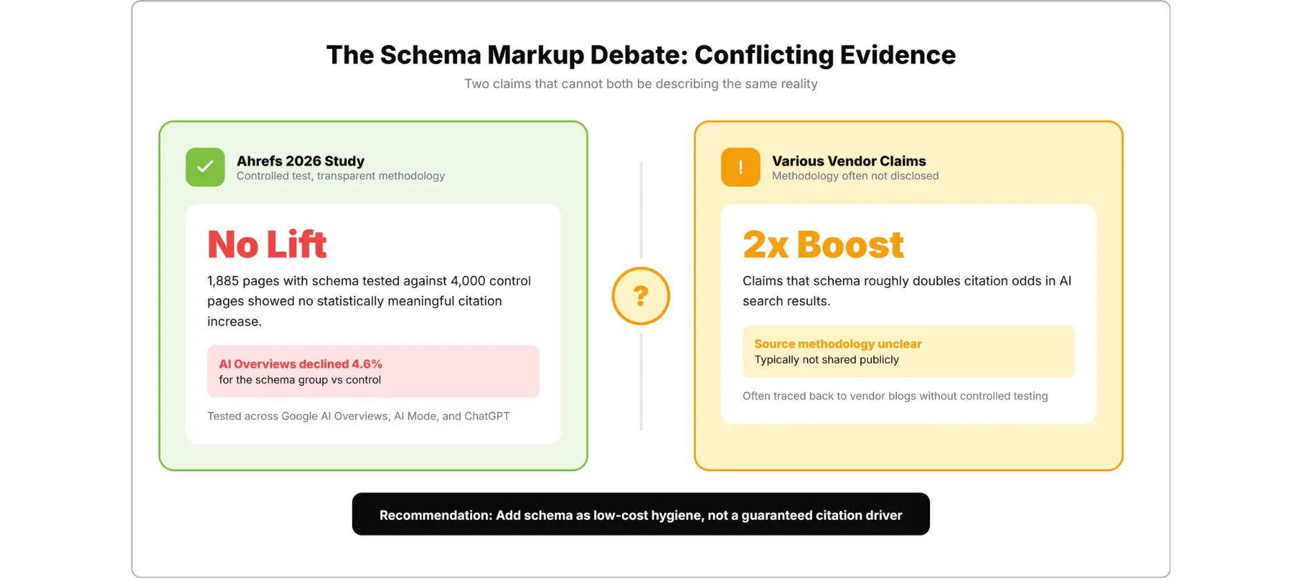 Schema markup for AI search shows conflicting evidence between Ahrefs study and vendor claims