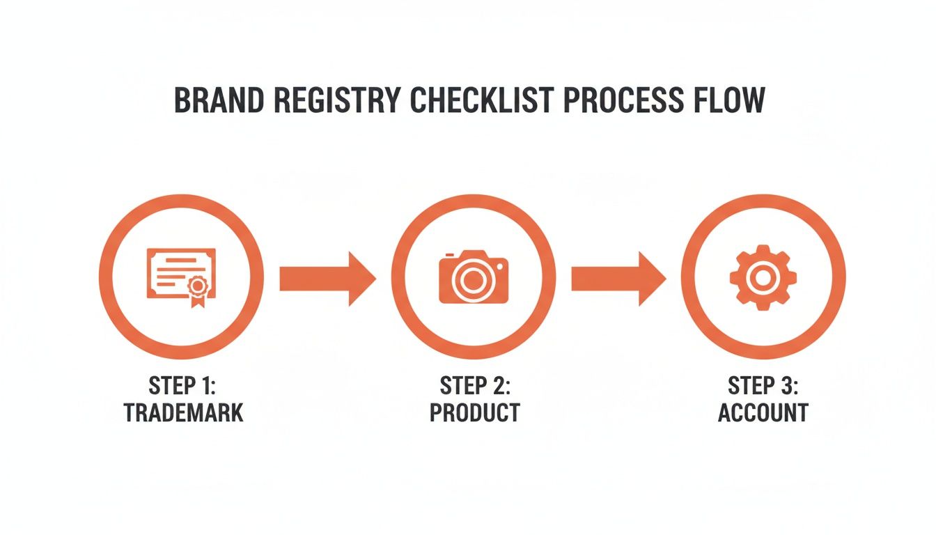 A three-step brand registry checklist process flow with icons for trademark, product, and account.