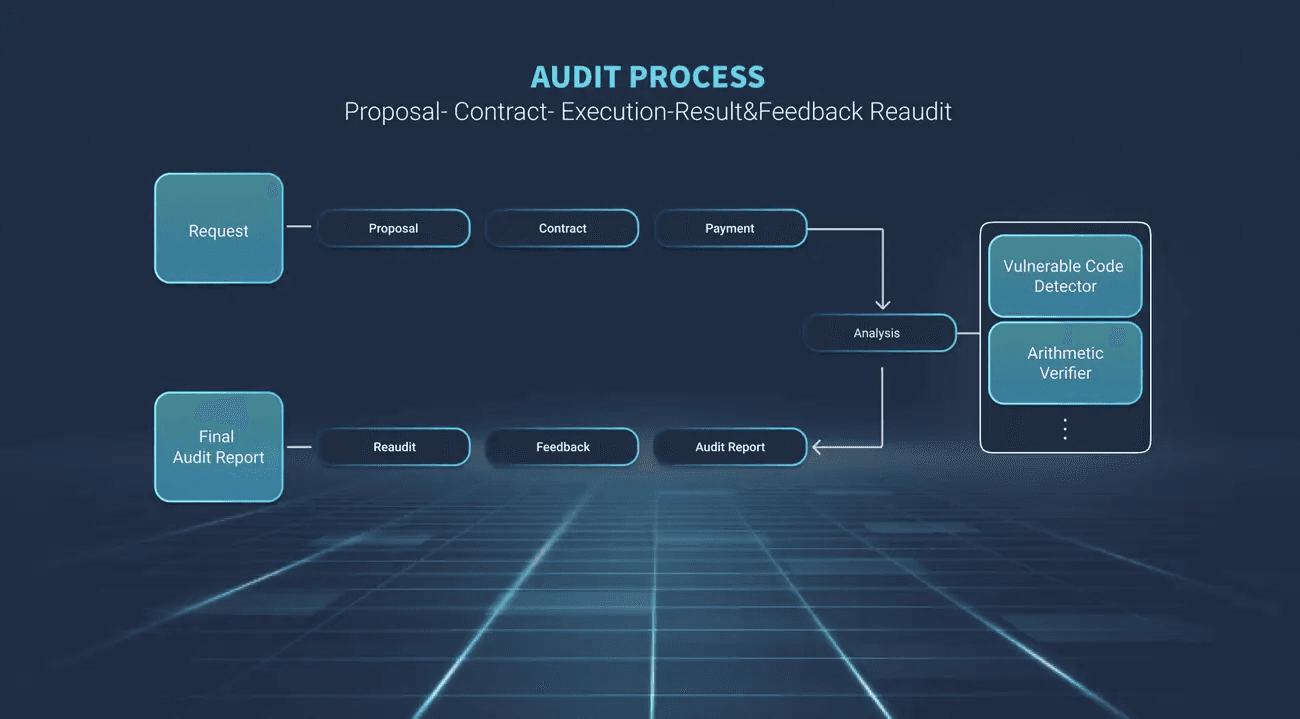 수호 오딧(Audit) 서비스 프로세스