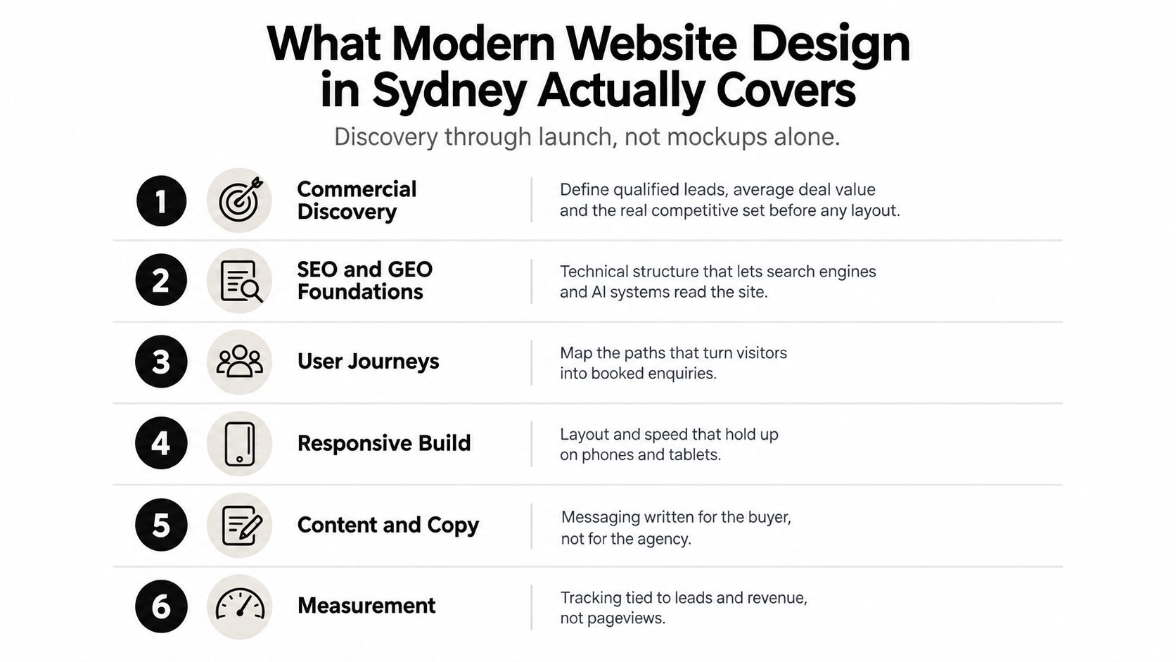 A six-step infographic detailing the comprehensive process of modern website design services in Sydney, Australia.