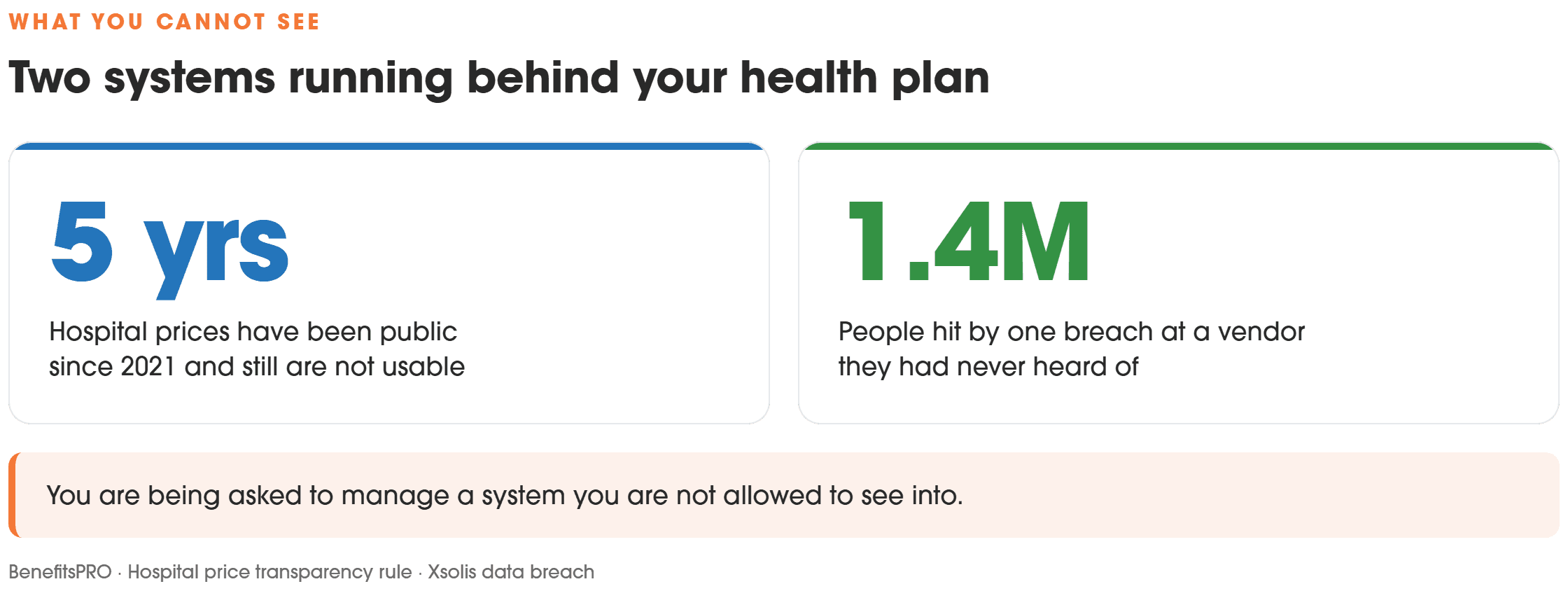 Hospital prices have been public for five years and are still not usable, and one vendor breach affected nearly 1.4 million people
