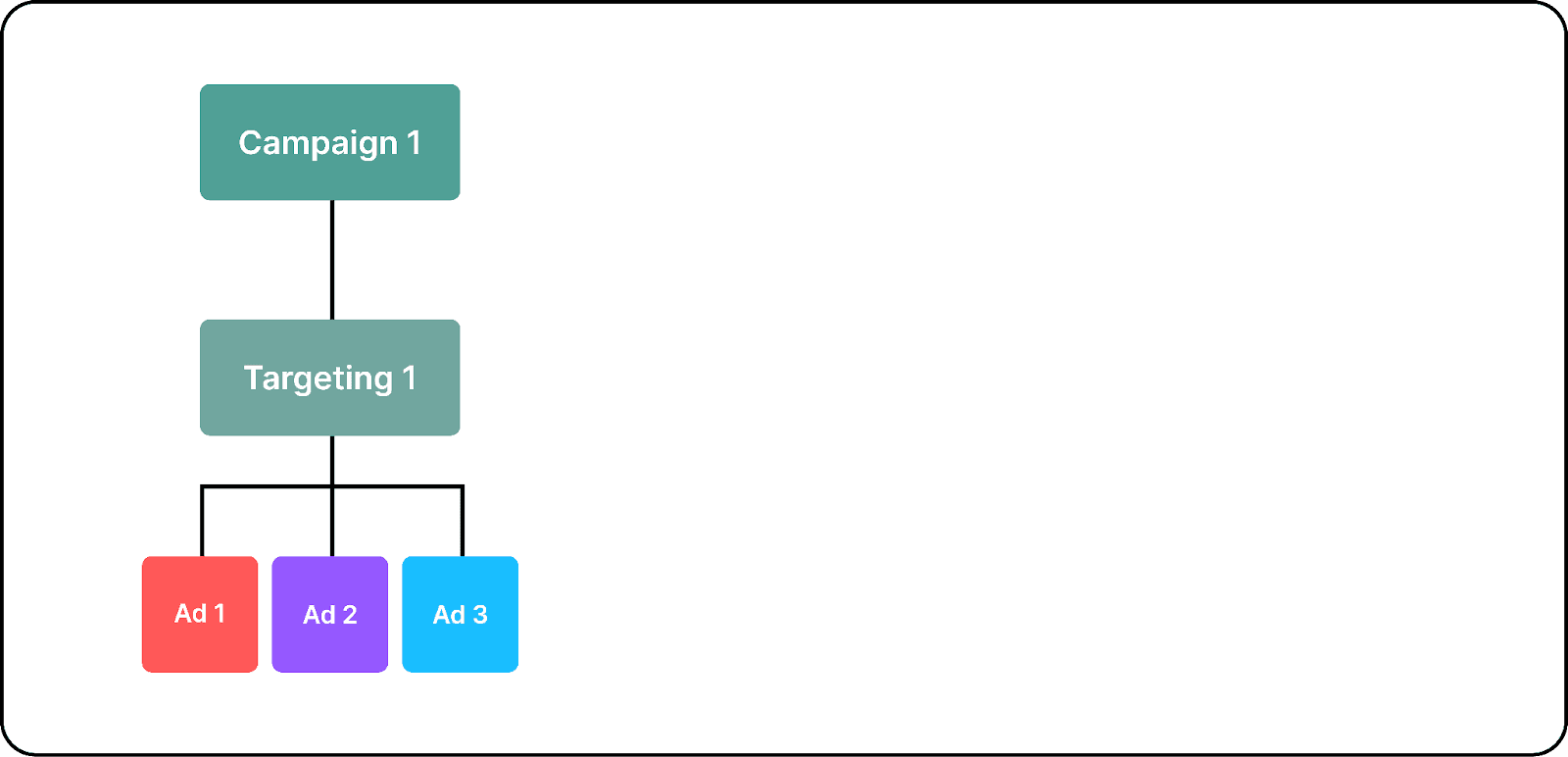 YouTube ad campaign structure with one campaign, one targeting, and three ads