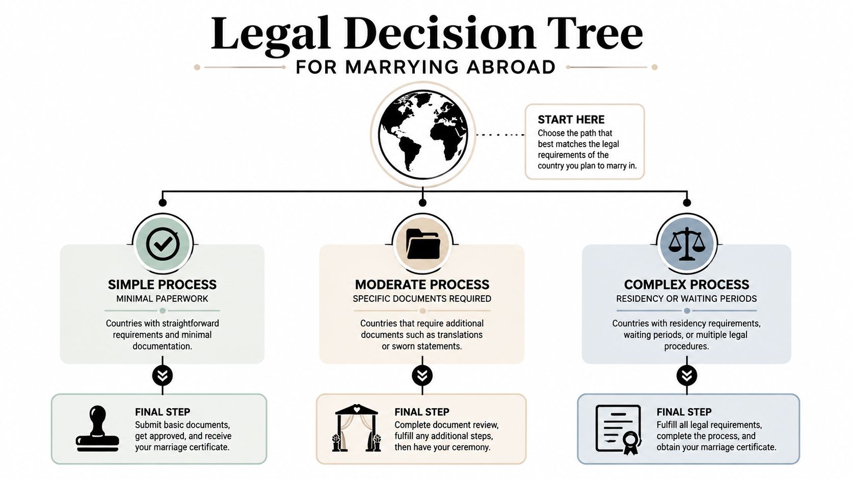 A decision tree infographic titled Legal Decision Tree for Marrying Abroad showing simple, moderate, and complex processes.