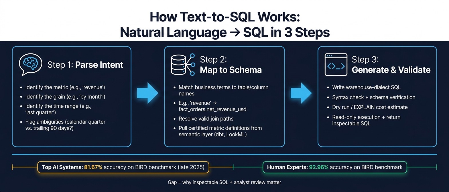 How Text-to-SQL Works: 3 Steps from Natural Language to SQL
