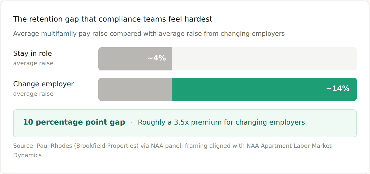 Bar chart comparing 4 percent internal multifamily pay raise to 14 percent raise from changing employers.