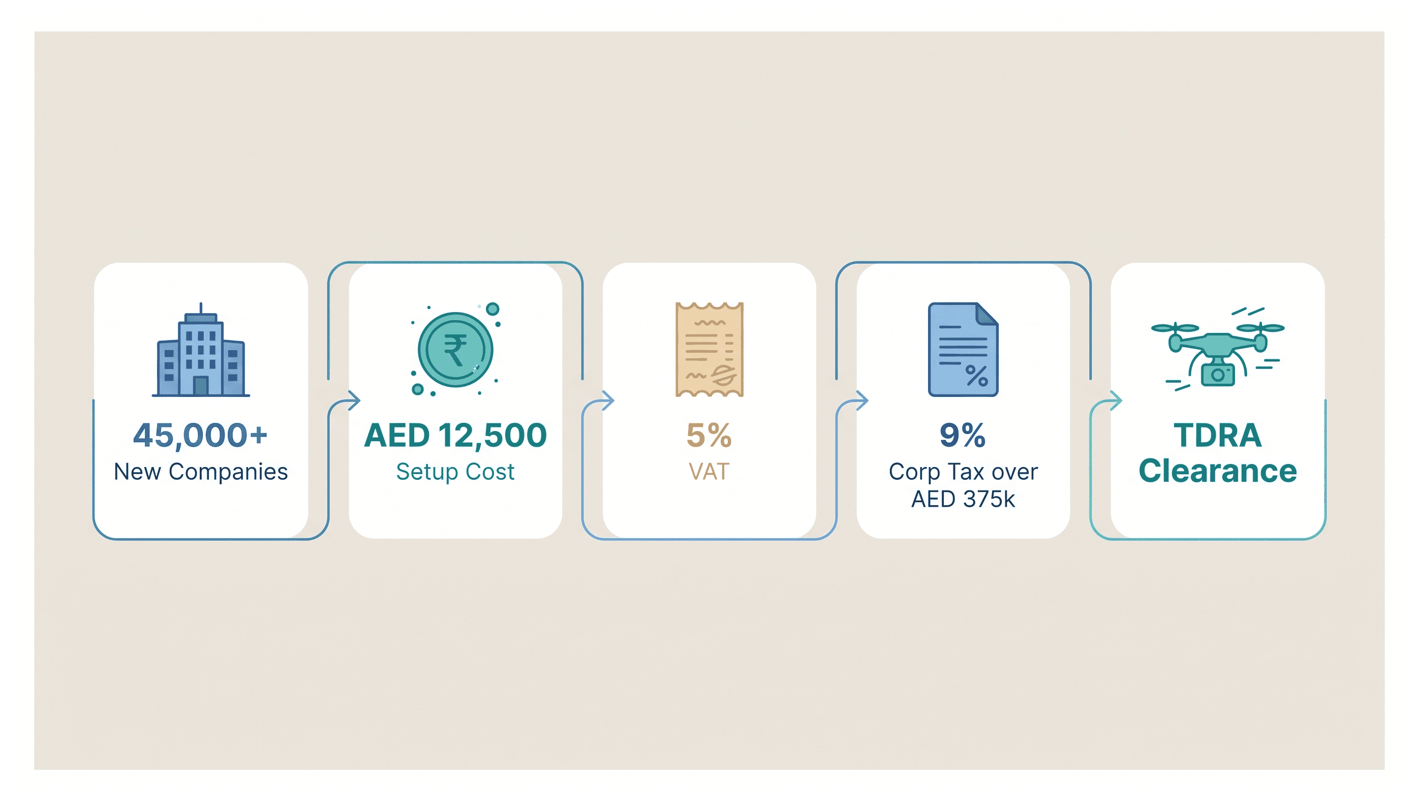 Infographic: Photography Equipment Trading License in Dubai: Cost and the Approvals Behind It