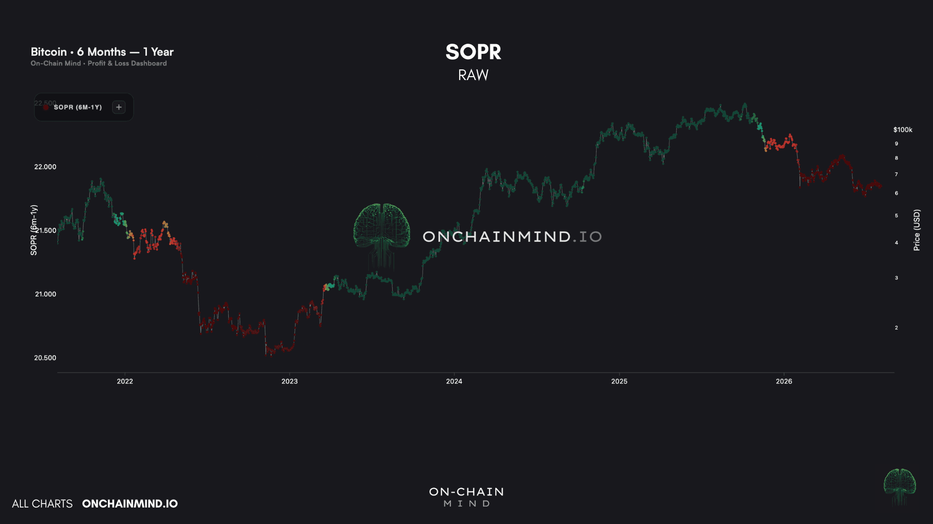 6M-1Y SOPR Raw