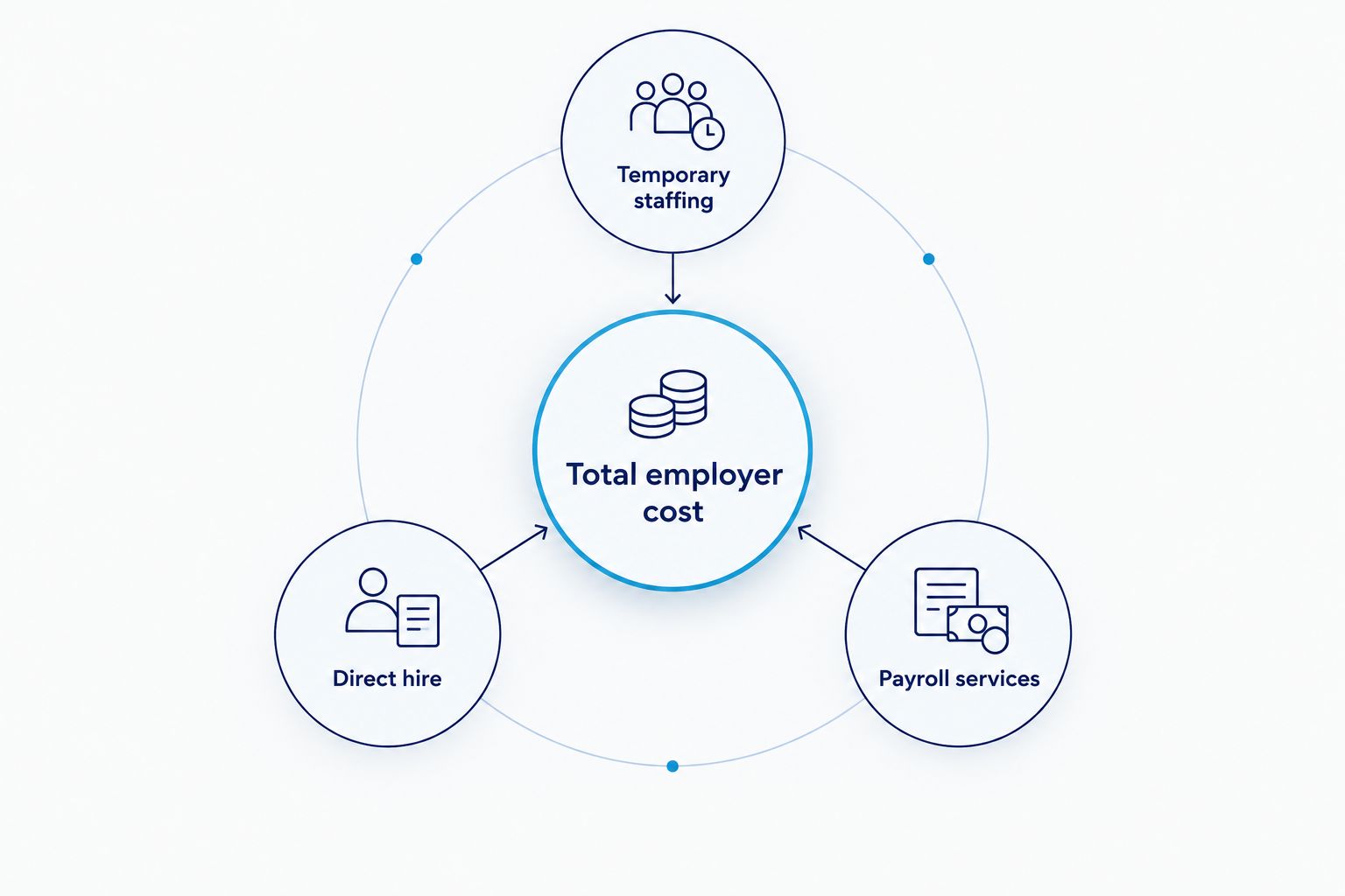 Three staffing service models connected to total employer cost