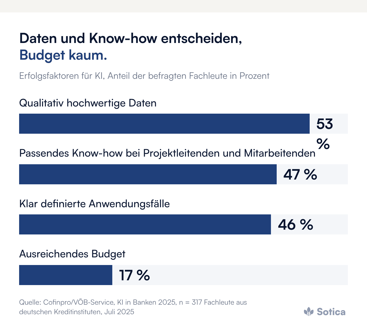 Balkendiagramm, Erfolgsfaktoren für KI, Anteil der befragten Fachleute: qualitativ hochwertige Daten 53 Prozent; passendes Know-how bei Projektleitenden und Mitarbeitenden 47 Prozent; klar definierte Anwendungsfälle 46 Prozent; ausreichendes Budget 17 Prozent. Quelle: Cofinpro/VÖB-Service, KI in Banken 2025, n = 317 Fachleute aus deutschen Kreditinstituten, Juli 2025