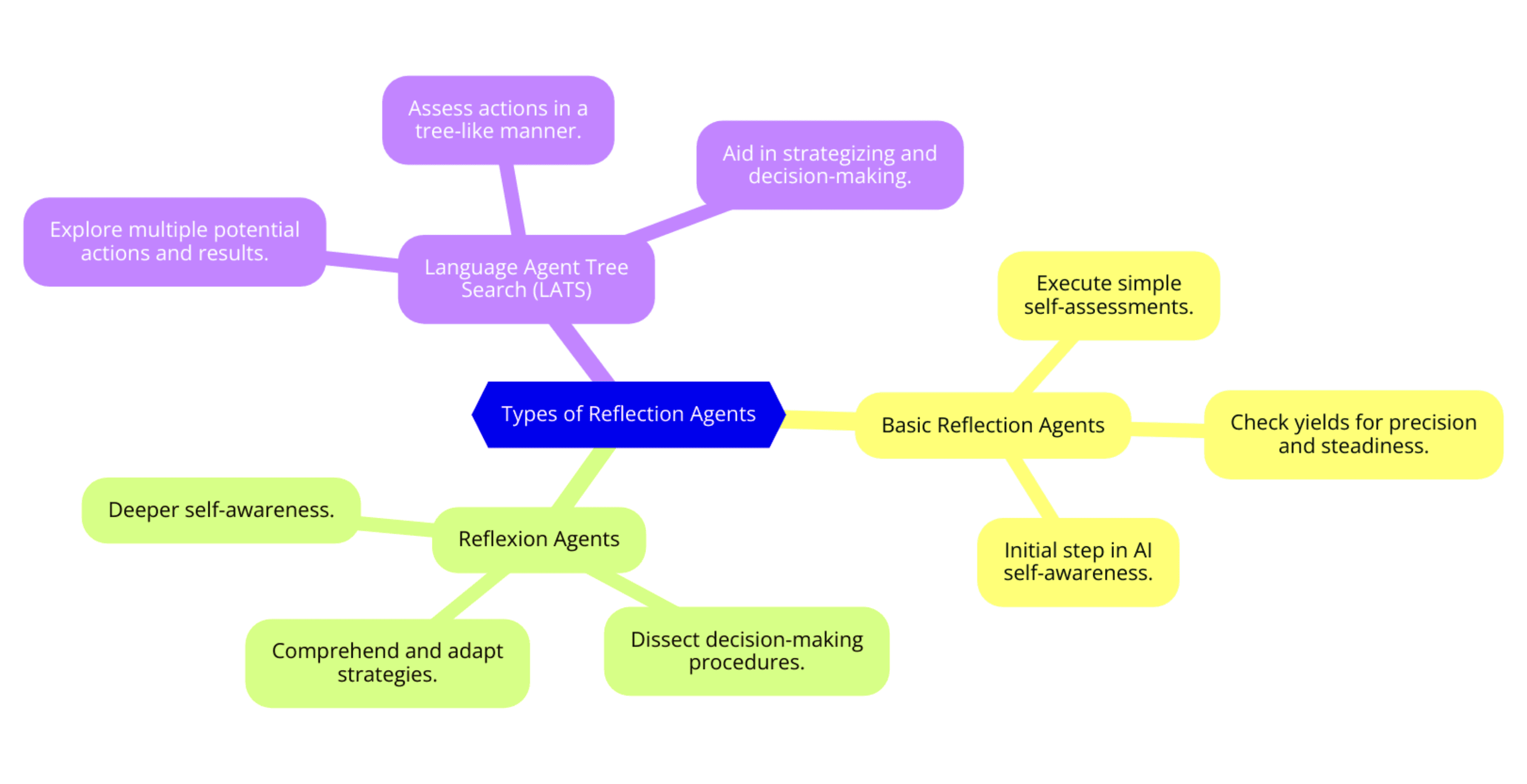 Types of Reflection Agents