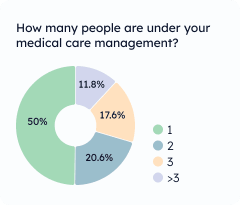 Pie chart showing the number of people under medical care management: 50% have 1 person, 11.8% have 2 people, 17.6% have 3 people, and 20.6% have more than 3 people