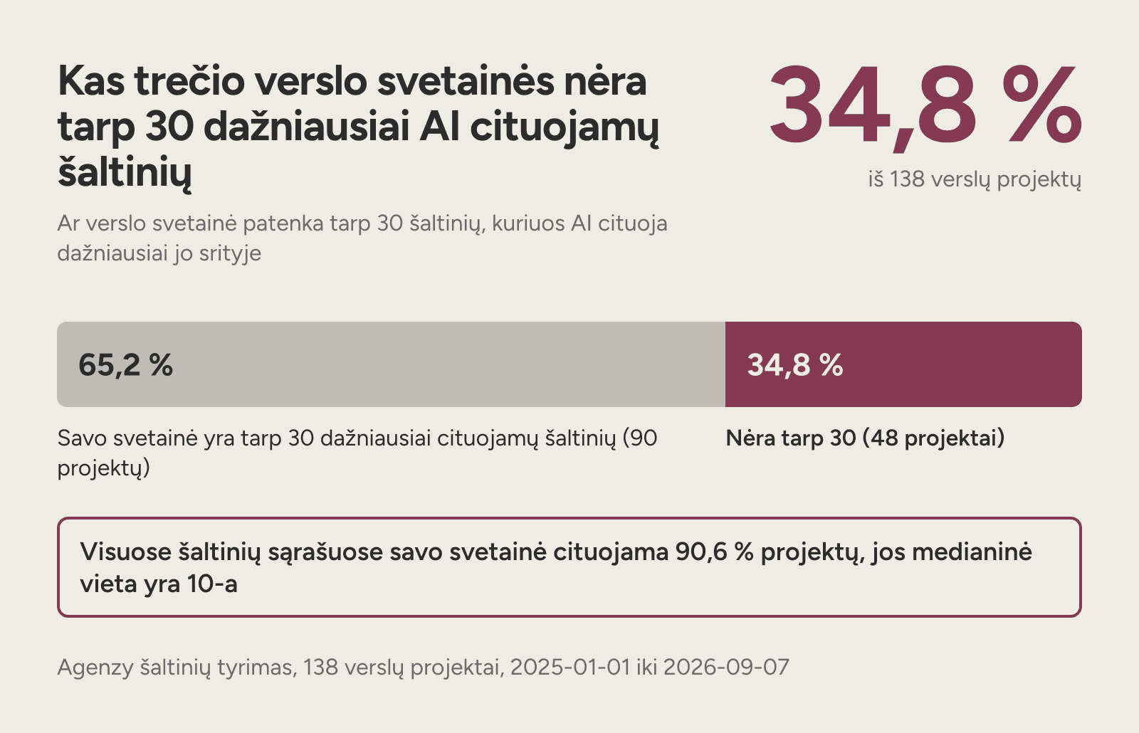 Juosta: 34,8 % iš 138 verslų svetainės nėra tarp 30 dažniausiai AI cituojamų šaltinių.