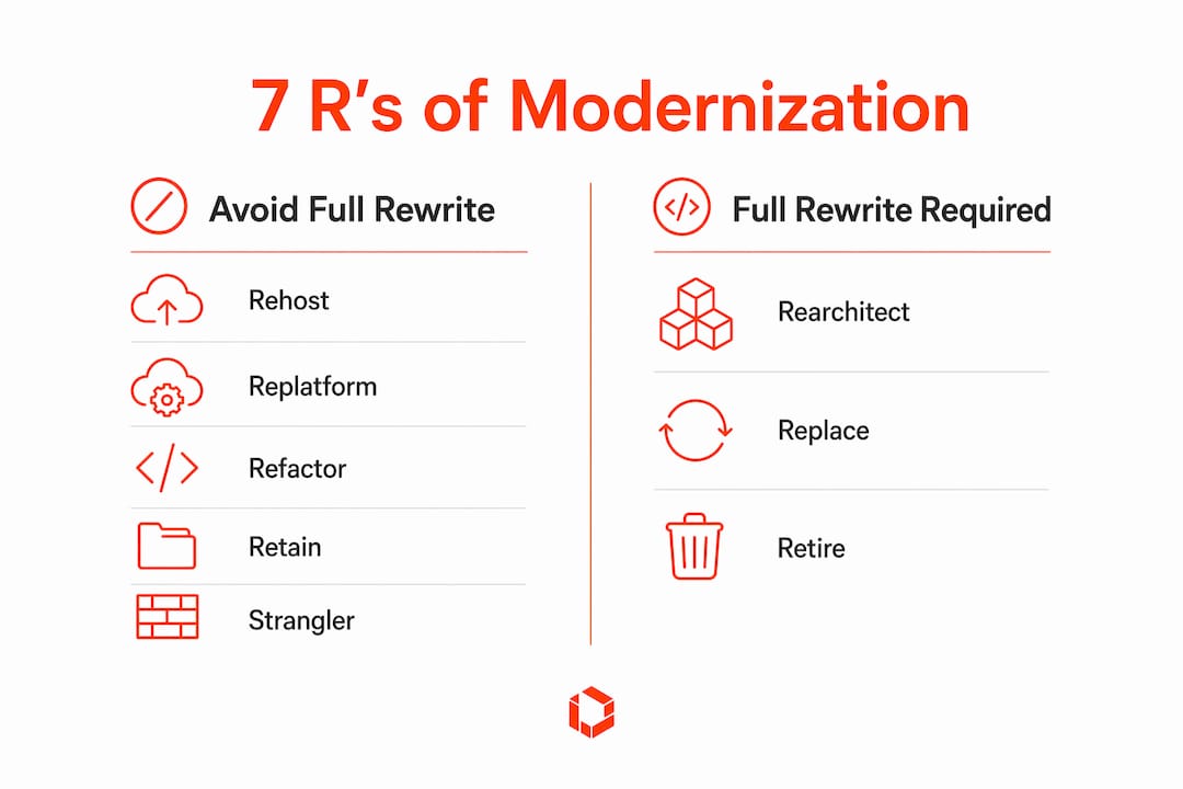 Infographic comparing 7 R's of modernization avoiding and requiring rewrite